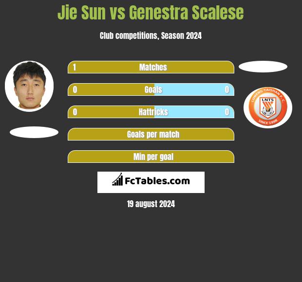 Jie Sun vs Genestra Scalese h2h player stats