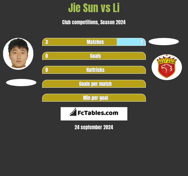 Jie Sun vs Li h2h player stats