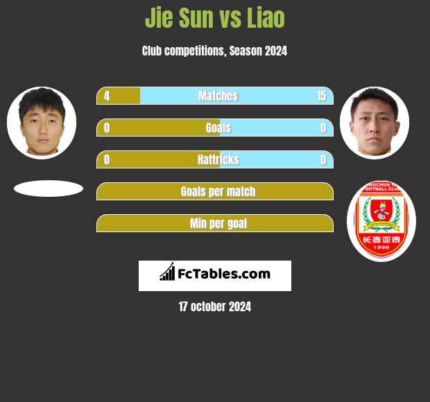 Jie Sun vs Liao h2h player stats