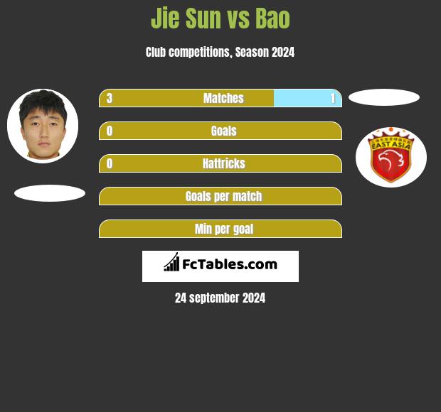 Jie Sun vs Bao h2h player stats