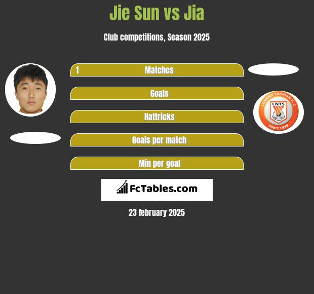 Jie Sun vs Jia h2h player stats