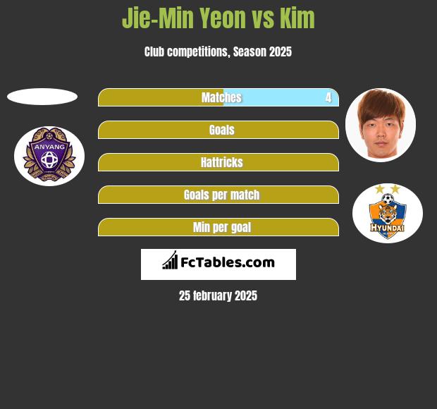 Jie-Min Yeon vs Kim h2h player stats