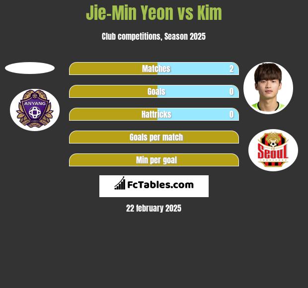 Jie-Min Yeon vs Kim h2h player stats