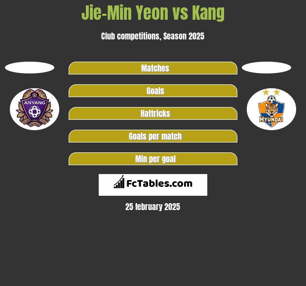 Jie-Min Yeon vs Kang h2h player stats