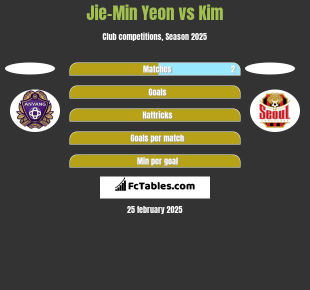 Jie-Min Yeon vs Kim h2h player stats