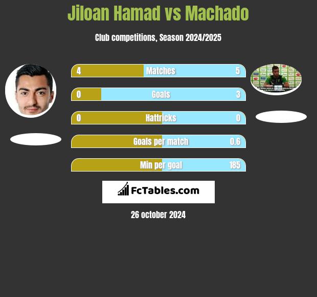 Jiloan Hamad vs Machado h2h player stats