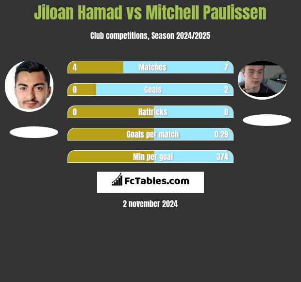 Jiloan Hamad vs Mitchell Paulissen h2h player stats