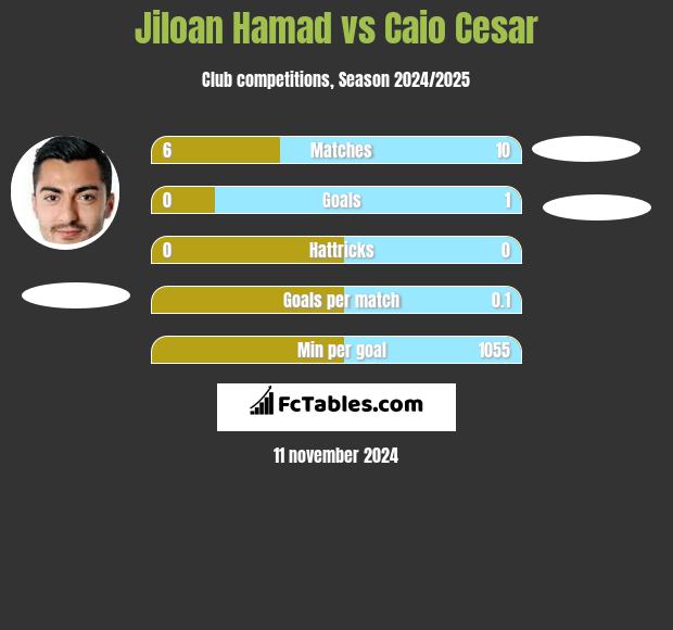 Jiloan Hamad vs Caio Cesar h2h player stats