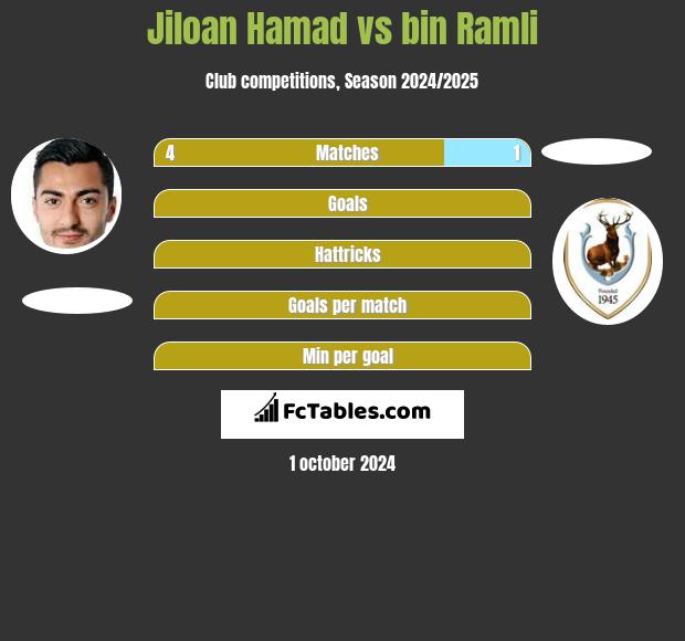 Jiloan Hamad vs bin Ramli h2h player stats