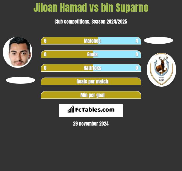 Jiloan Hamad vs bin Suparno h2h player stats