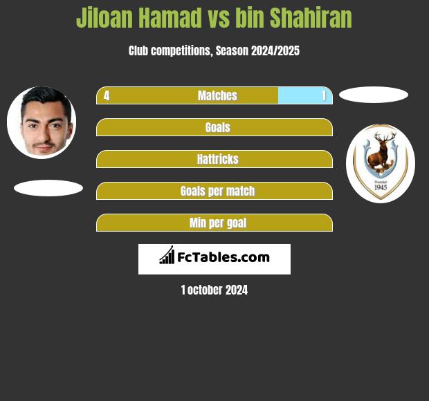 Jiloan Hamad vs bin Shahiran h2h player stats