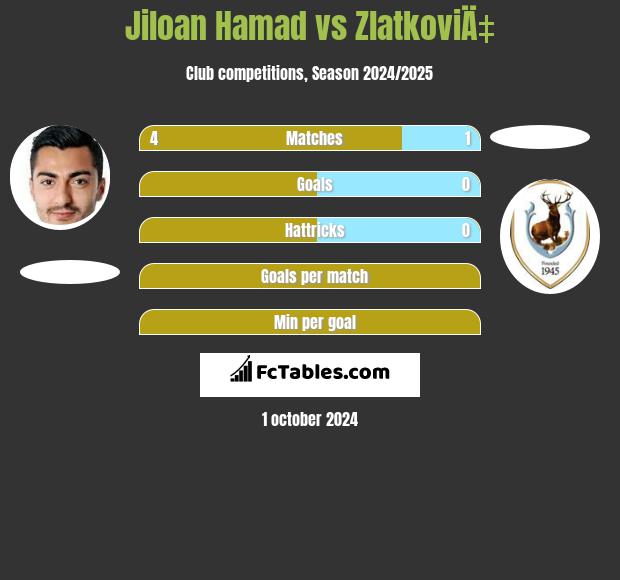 Jiloan Hamad vs ZlatkoviÄ‡ h2h player stats