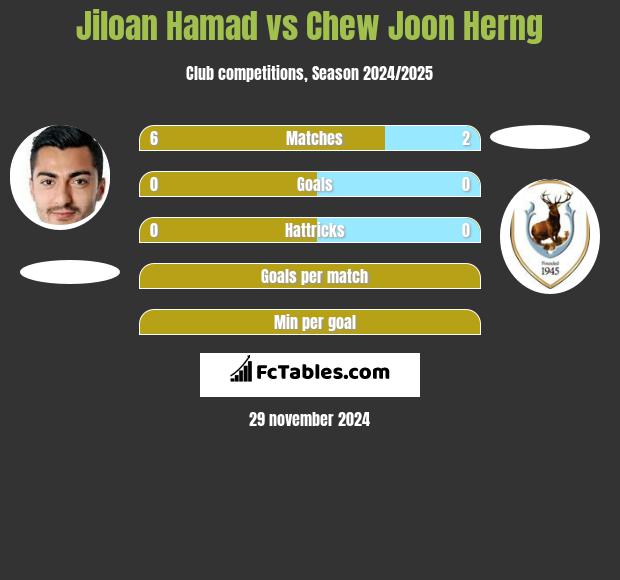 Jiloan Hamad vs Chew Joon Herng h2h player stats