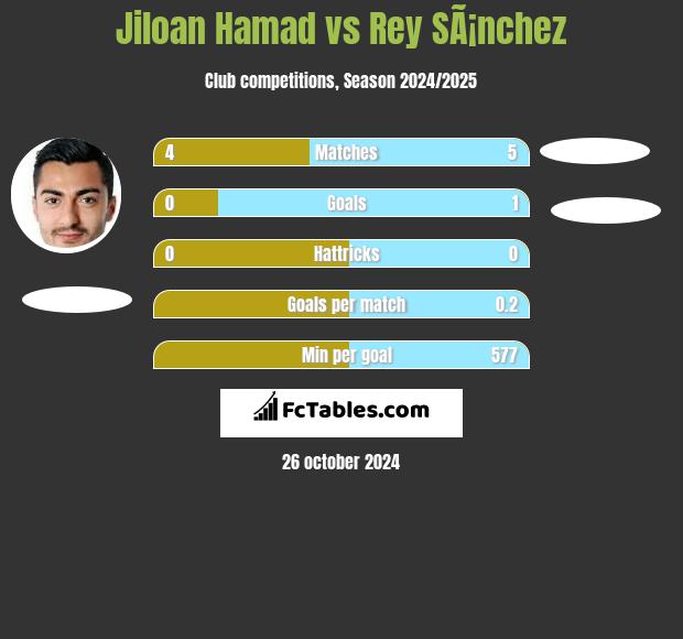 Jiloan Hamad vs Rey SÃ¡nchez h2h player stats