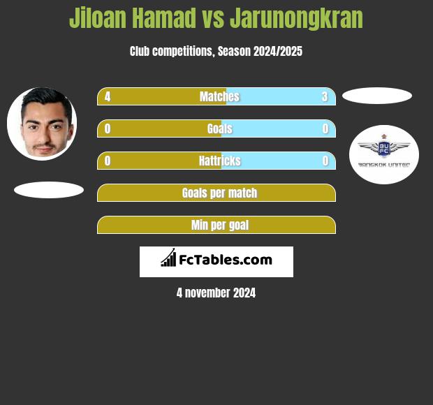 Jiloan Hamad vs Jarunongkran h2h player stats