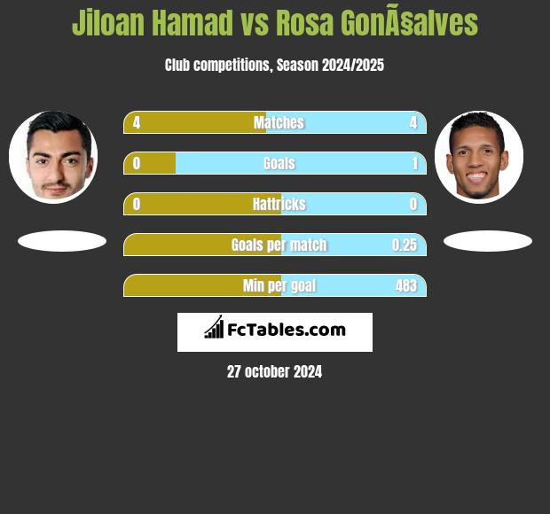 Jiloan Hamad vs Rosa GonÃ§alves h2h player stats