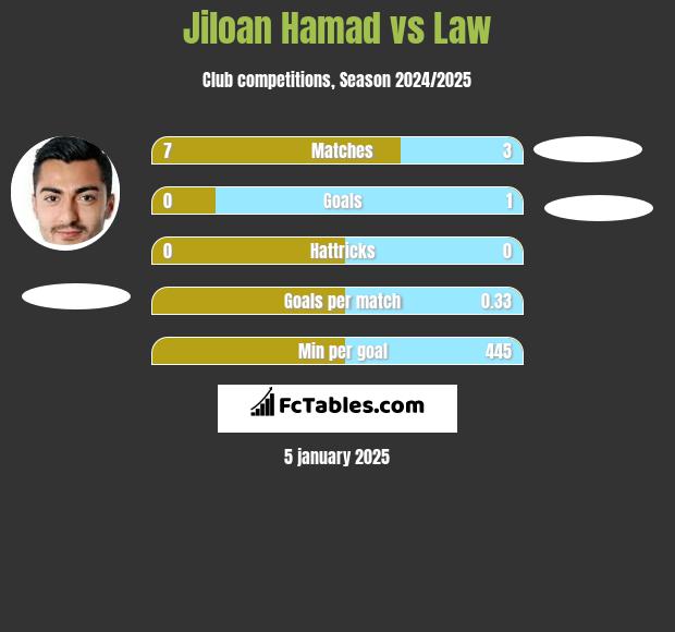 Jiloan Hamad vs Law h2h player stats