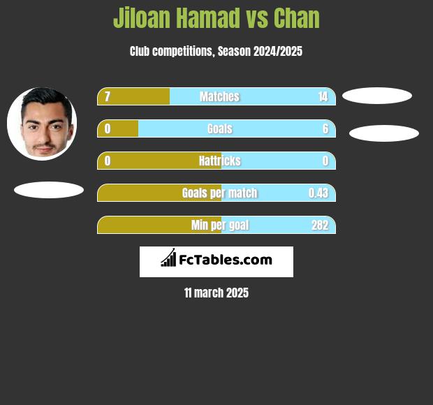 Jiloan Hamad vs Chan h2h player stats