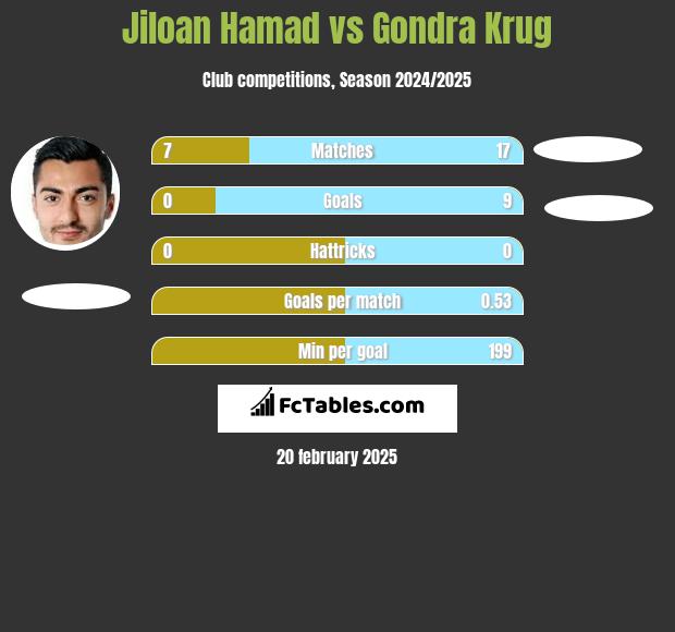 Jiloan Hamad vs Gondra Krug h2h player stats