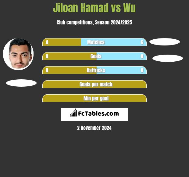 Jiloan Hamad vs Wu h2h player stats