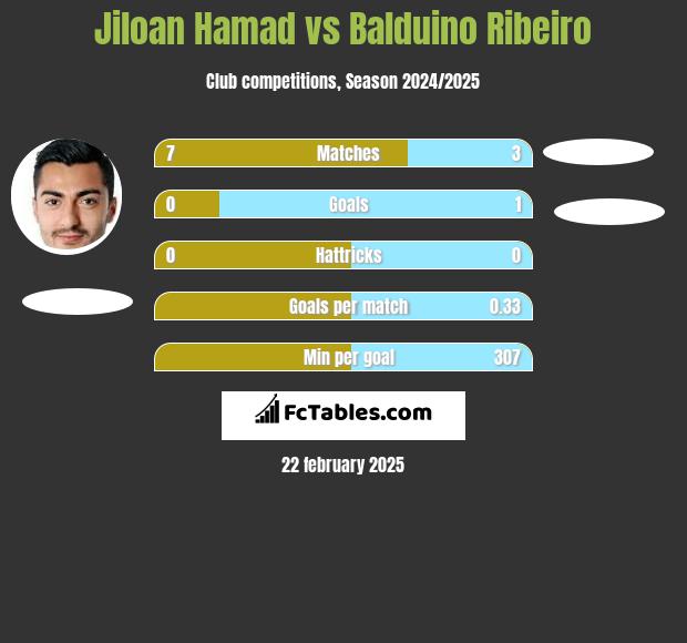 Jiloan Hamad vs Balduino Ribeiro h2h player stats