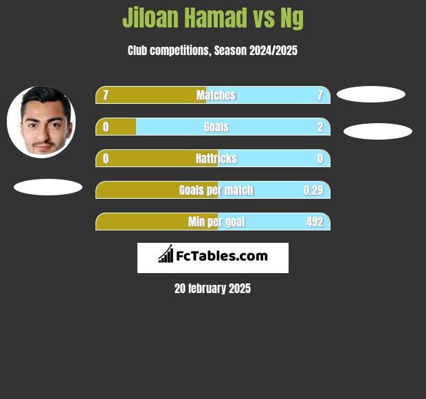 Jiloan Hamad vs Ng h2h player stats