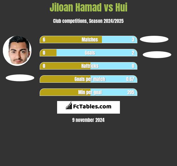 Jiloan Hamad vs Hui h2h player stats