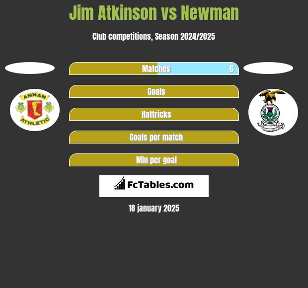 Jim Atkinson vs Newman h2h player stats