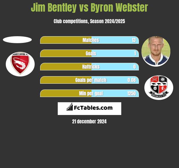 Jim Bentley vs Byron Webster h2h player stats