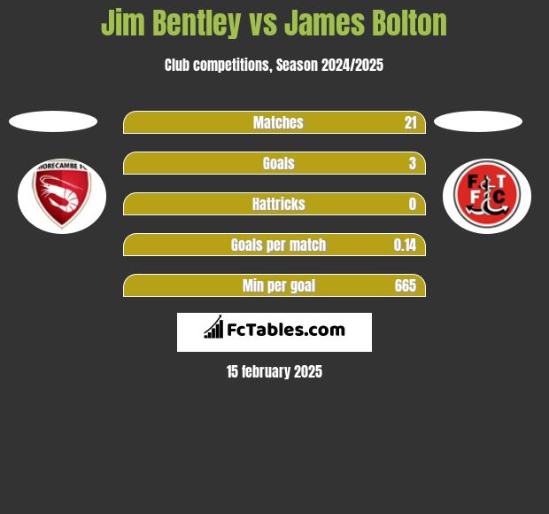 Jim Bentley vs James Bolton h2h player stats