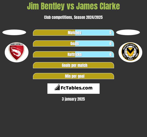 Jim Bentley vs James Clarke h2h player stats