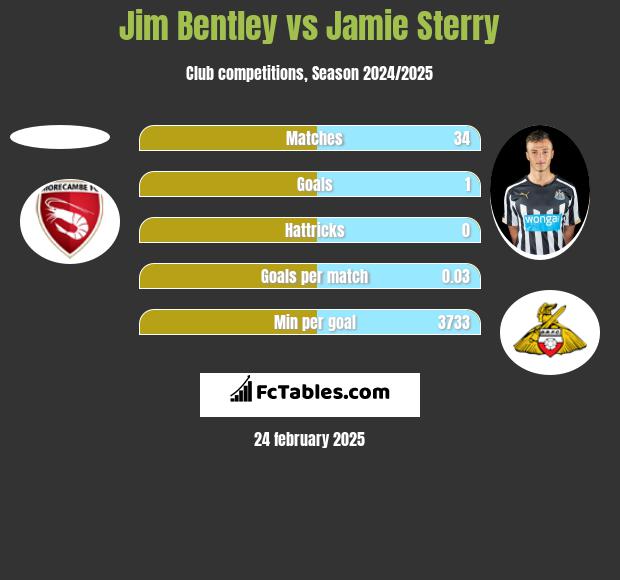 Jim Bentley vs Jamie Sterry h2h player stats