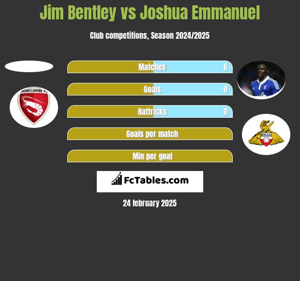 Jim Bentley vs Joshua Emmanuel h2h player stats