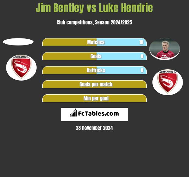 Jim Bentley vs Luke Hendrie h2h player stats