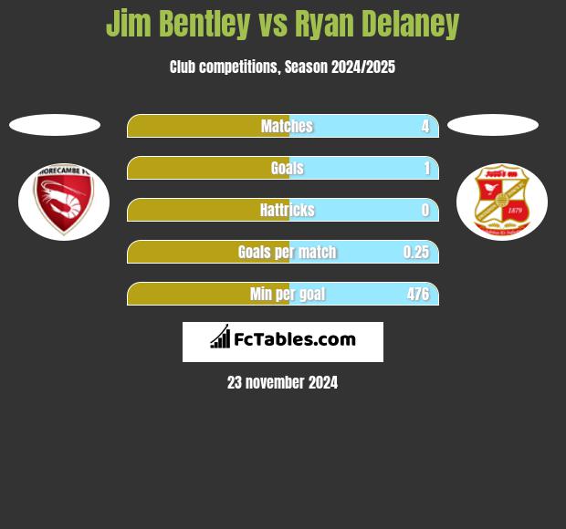 Jim Bentley vs Ryan Delaney h2h player stats