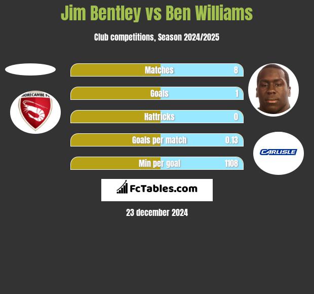 Jim Bentley vs Ben Williams h2h player stats