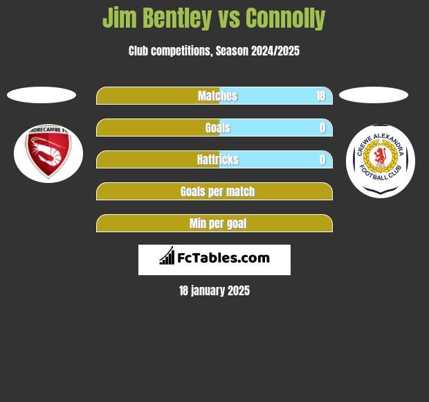 Jim Bentley vs Connolly h2h player stats