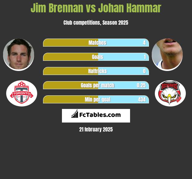 Jim Brennan vs Johan Hammar h2h player stats