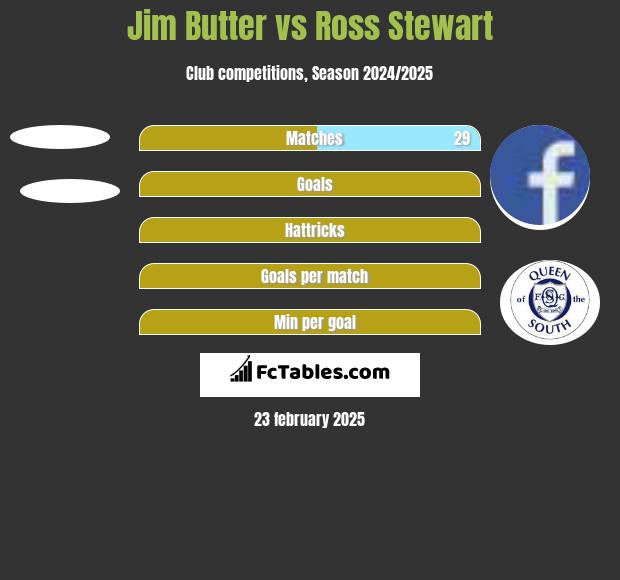 Jim Butter vs Ross Stewart h2h player stats