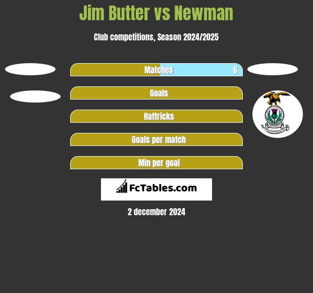 Jim Butter vs Newman h2h player stats