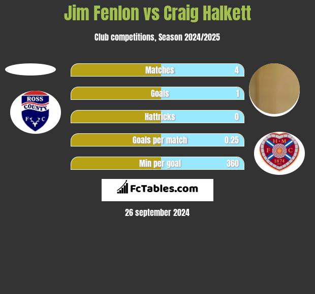 Jim Fenlon vs Craig Halkett h2h player stats