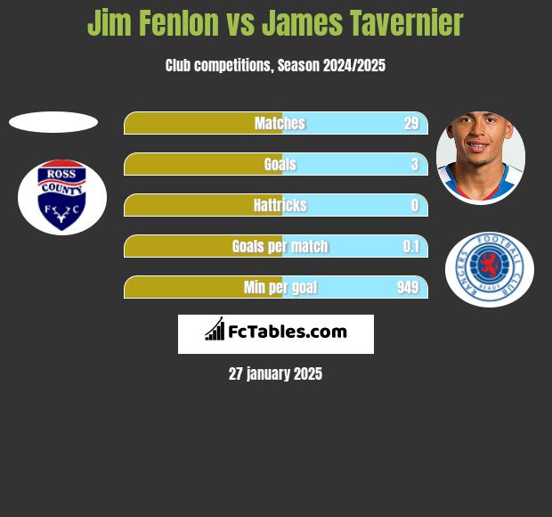 Jim Fenlon vs James Tavernier h2h player stats