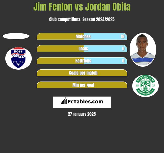 Jim Fenlon vs Jordan Obita h2h player stats