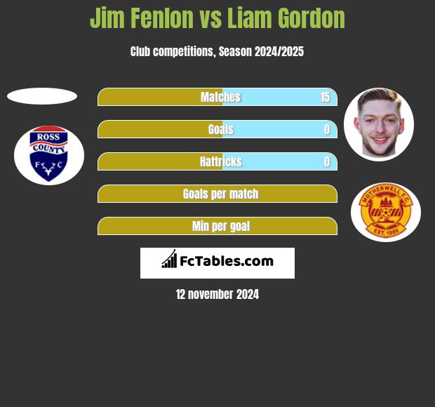 Jim Fenlon vs Liam Gordon h2h player stats