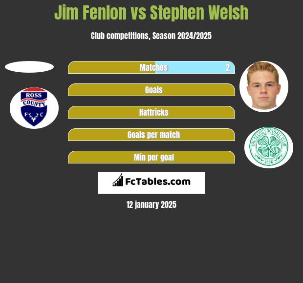 Jim Fenlon vs Stephen Welsh h2h player stats