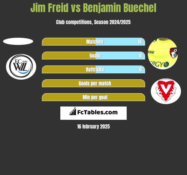 Jim Freid vs Benjamin Buechel h2h player stats