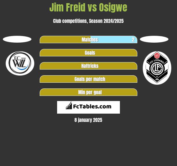 Jim Freid vs Osigwe h2h player stats