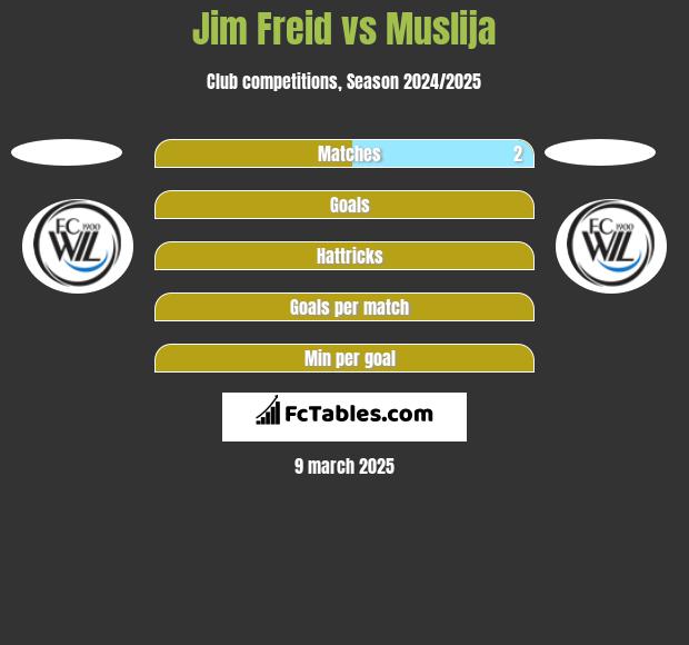 Jim Freid vs Muslija h2h player stats