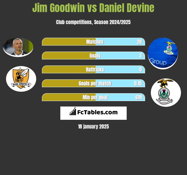 Jim Goodwin vs Daniel Devine h2h player stats