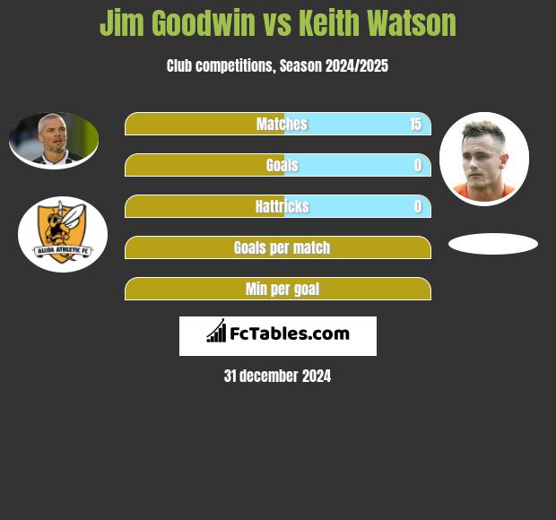 Jim Goodwin vs Keith Watson h2h player stats